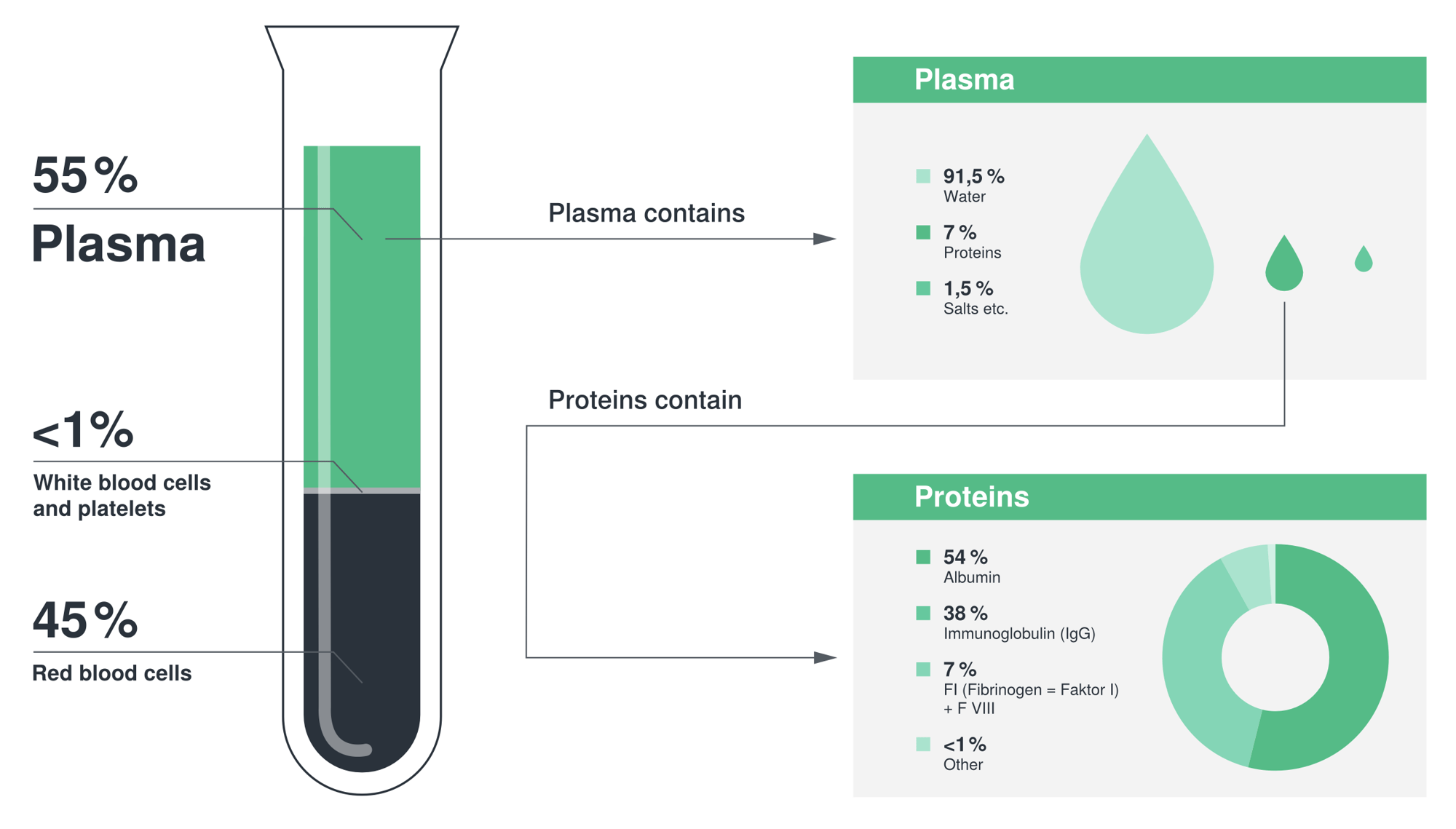RZ_Grafik_Blood_plasma_components_RGB