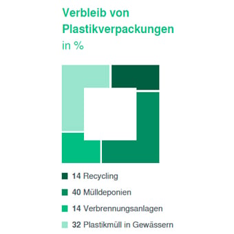 Verbleib von Plastikverpackungen
